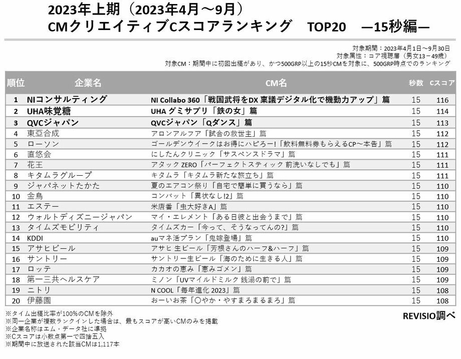 視聴者が釘付けになったCMクリエイティブは？2023年度上期 CMクリエイティブ CスコアランキングTOP20を発表【REVISIO調べ】