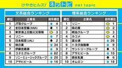 「就職企業人気ランキング」今年は“生き方を楽しむ”時勢を反映？