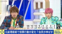 NHK党ガーシー氏にEXIT兼近「YouTubeでよく名前を見かけた」