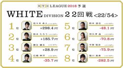 勝又健志「大きなリスクは負わず安定してポイントを」　麻雀・RTDリーグWHITE 23・24回戦、4月9日に放送
