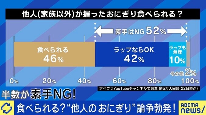 「他人が握ったおにぎりNG」に賛否の声…信頼関係が影響？ 専門家「そういう人もいると理解を」 2枚目