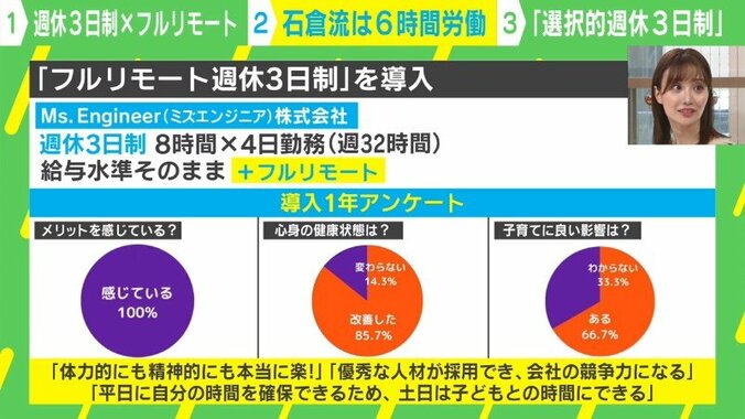 「週休3日・残業なし・フルリモート」でも「業績UP」のヒミツとは？ 3枚目