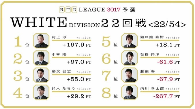 麻雀RTDリーグWHITE 21･22回戦　鈴木たろうが2回目のトップ　村上淳は首位がっちり 3枚目