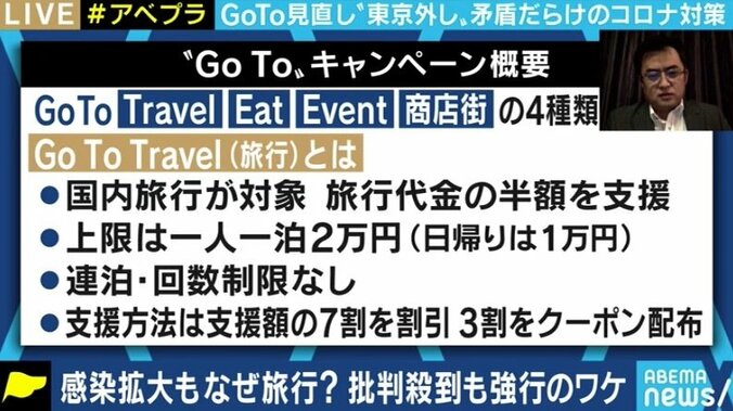 「GoToトラベルはやらなければならない。ただ、大都市圏は対象から外してスタートすべきだった」経済学者・中田大悟氏 4枚目