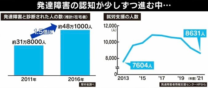 「仕事ができない」とレッテル貼り 他の人へ仕事のしわ寄せも…“大人の発達障害”のリアル 2枚目