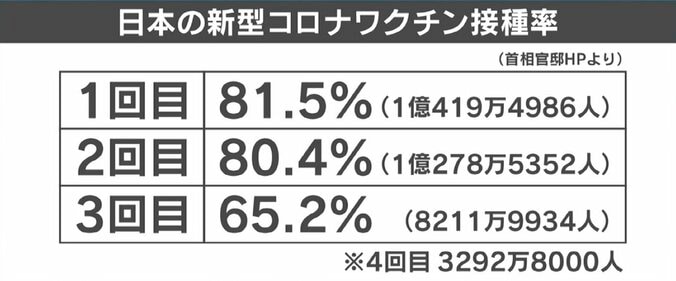 「定期接種化には慎重」“オミ株”対応ワクチン開始 副反応は？ 政府の狙い 2枚目