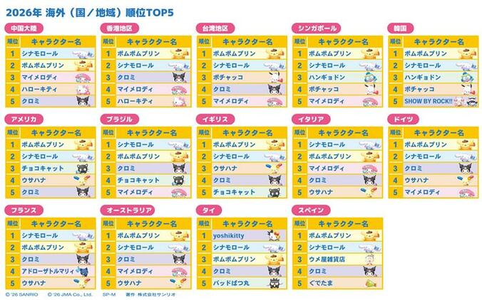 「2026年サンリオキャラクター大賞」結果発表！ポムポムプリンが5度目の1位、あひるのペックルも大躍進 4枚目