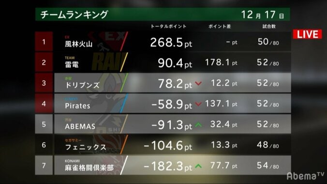 麻雀界の“ゴジラ前原”が大暴れ　フル出場＆2戦目大トップで92.8ポイントゲット／麻雀・大和証券Mリーグ 3枚目