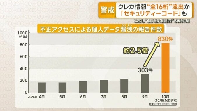 今月は16日までに830件の報告