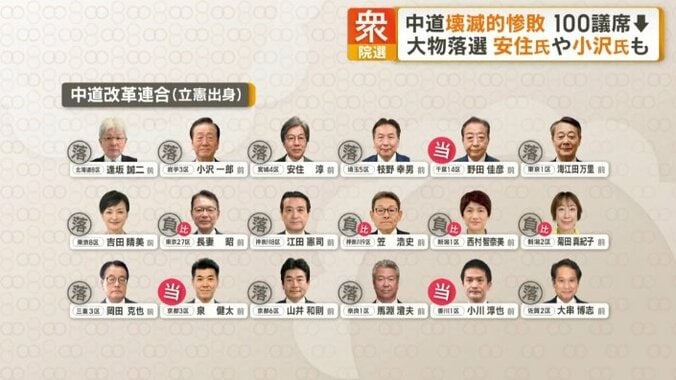 立憲出身の幹部やベテランの落選が相次いだ中道