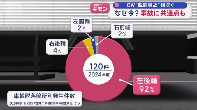9割以上が左後輪