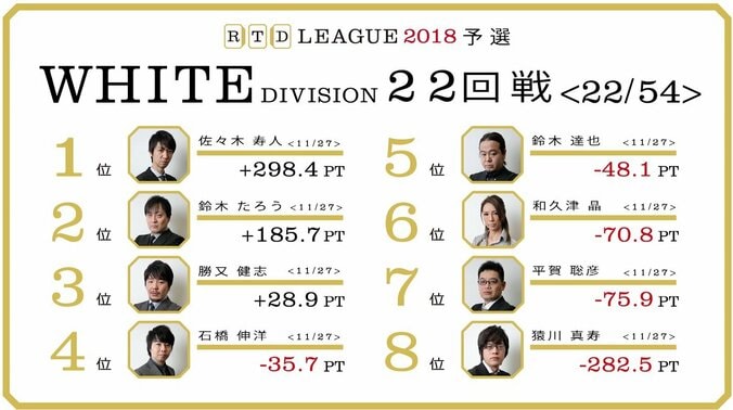 佐々木寿人、5連勝で首位独走！鈴木達也が2勝目で5位浮上／麻雀RTDリーグWHITE 21・22回戦 3枚目