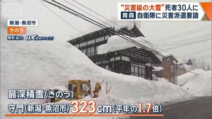 新潟・魚沼市も積雪は平年の1.7倍で3m超え