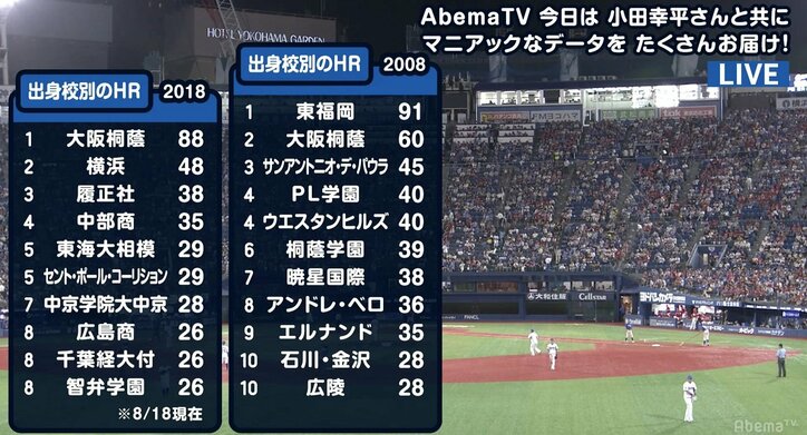 出身高校別の本塁打数ランキング 3位 セント ポール コーリション は誰の出身校 改めて 男 村田 の凄さも 野球 Abema Times