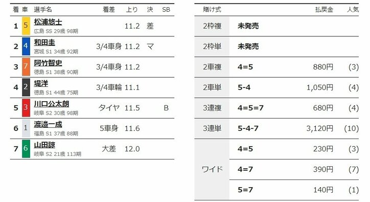 松浦悠士が人気に応えて決勝進出「一矢報えるよう頑張る」／岐阜：長良川鵜飼カップ