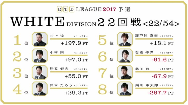 麻雀RTDリーグWHITE 21･22回戦　鈴木たろうが2回目のトップ　村上淳は首位がっちり