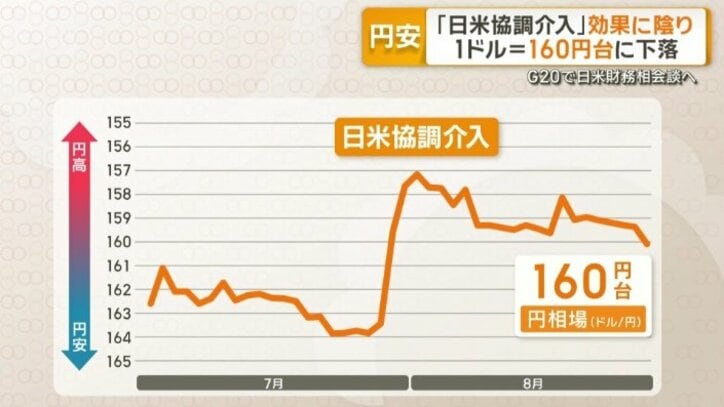 円相場は再び、一時1ドル＝160円台へ