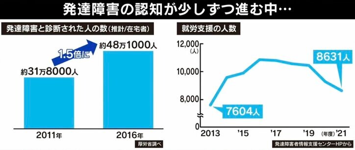 「仕事ができない」とレッテル貼り 他の人へ仕事のしわ寄せも…“大人の発達障害”のリアル