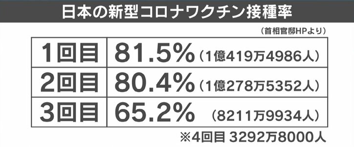 「定期接種化には慎重」“オミ株”対応ワクチン開始 副反応は？ 政府の狙い
