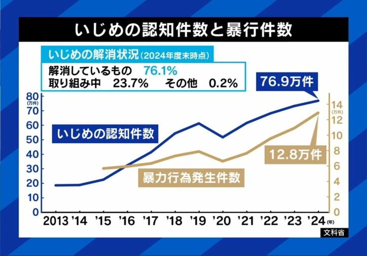 いじめの認知件数と暴行件数
