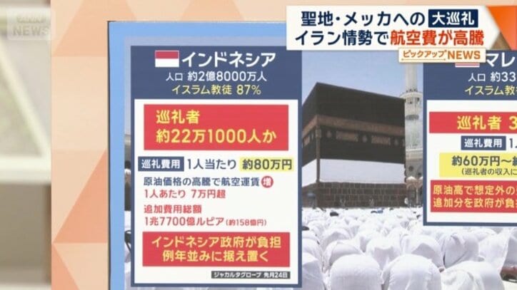 航空運賃の高騰に直面