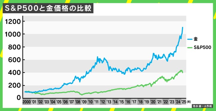 S&P500と金価格の比較