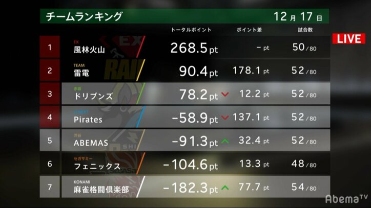 麻雀界の“ゴジラ前原”が大暴れ　フル出場＆2戦目大トップで92.8ポイントゲット／麻雀・大和証券Mリーグ