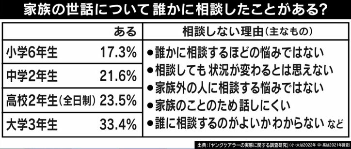 「誰にも相談できない」高校2年から若年性パーキンソン病の父親を介護 経験者が語るヤングケアラーの実態は