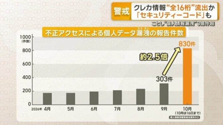 今月は16日までに830件の報告