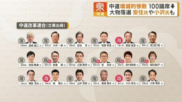 立憲出身の幹部やベテランの落選が相次いだ中道