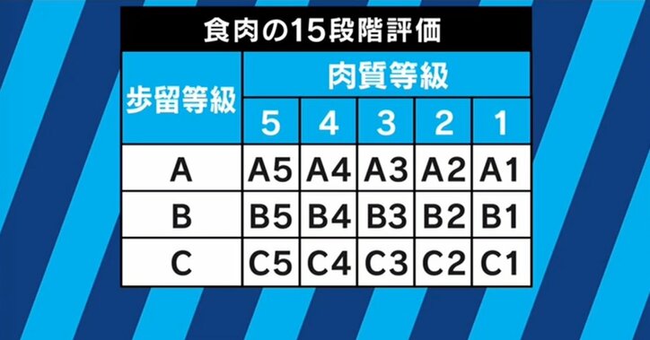 A5ランク の意味 理解してる 畜産農家を苦しめる消費者のブランド志向 経済 It Abema Times