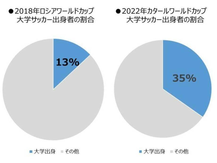 W杯日本代表メンバーのルーツを比較。大学サッカー出身増
