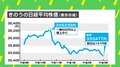 日経平均株価一時36000円突破 背景には新NISA？ 専門家に聞く「物価」「給与」「バブル」の今後