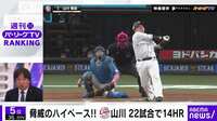 脅威のハイペース!! L山川 22試合で14HR