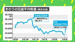 日経平均株価一時36000円突破 背景には新NISA？ 専門家に聞く「物価」「給与」「バブル」の今後