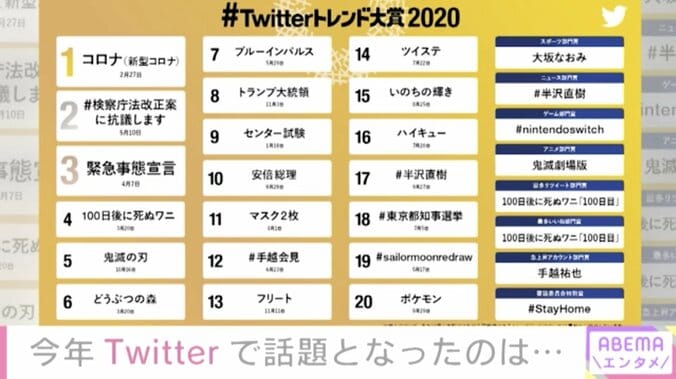 今年最も話題となったのは「コロナ（新型コロナ）」に Twitterトレンド大賞「100日後に死ぬワニ」「鬼滅の刃」などランクイン 1枚目