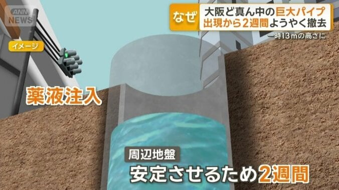 周辺の地盤が安定するまでに2週間