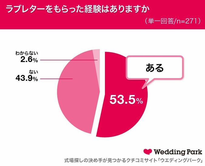 約6割の女性がラブレターを書いた経験あり！20代～30代女性の「ラブレター」に関する調査 3枚目