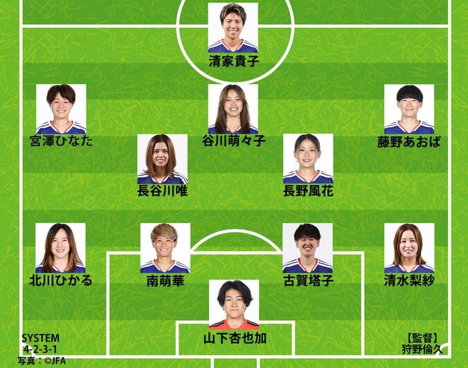 【写真・画像】【なでしこジャパン予想布陣】長谷川唯と谷川萌々子が軸の4－2－3－1を採用？狩野倫久監督＆内田篤人コーチ新体制で南アフリカ連戦へ　1枚目