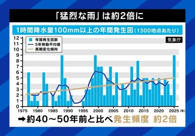 猛烈な雨は2倍に