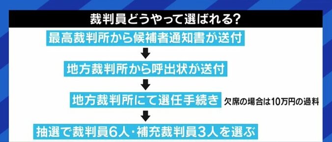 18歳の高校生が死刑判決を下す日がやってくる?メンタルケアはどうするのか? 裁判員の選任年齢引き下げに懸念の声 6枚目