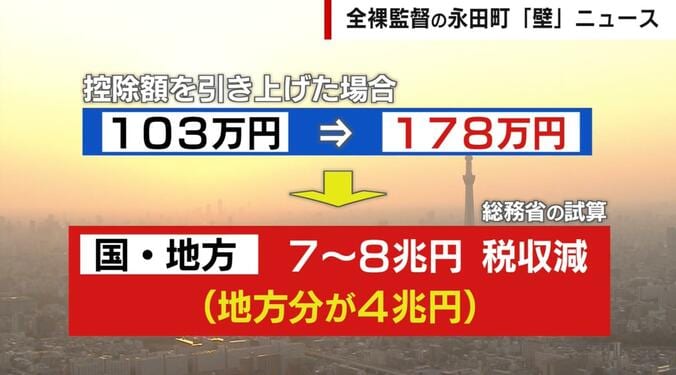 「103万円の壁」の問題点とは？石破政権はどうする？元議員「200万円まで持っていけば勝ち」