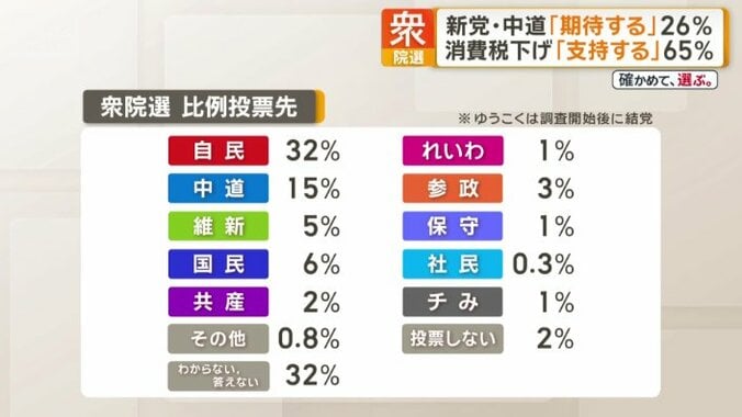 衆院選比例代表の投票先