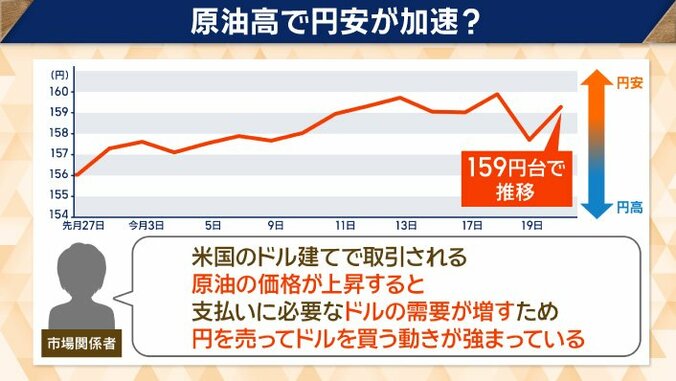 イランへの攻撃以降、進む円安