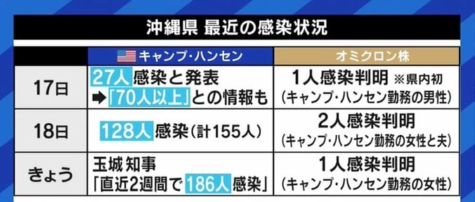 「ことさらに沖縄を恐れないでほしい」「外交ルートからもアメリカ政府に訴えを」在日米軍基地内の感染急増に県参与の高山医師 3枚目