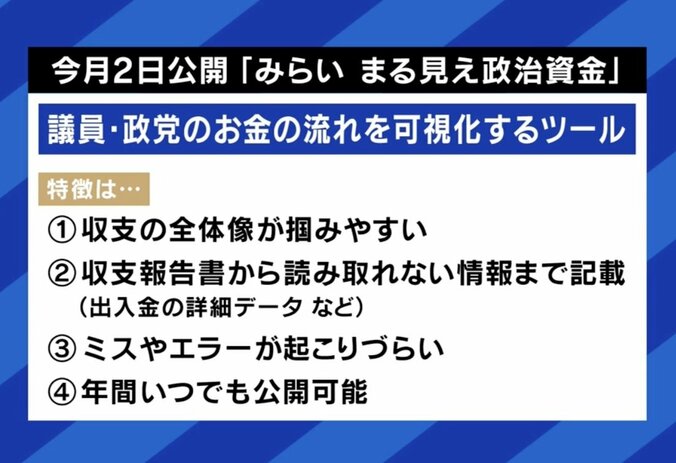 みらいまる見え政治資金