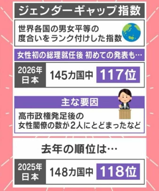 ジェンダーギャップ指数