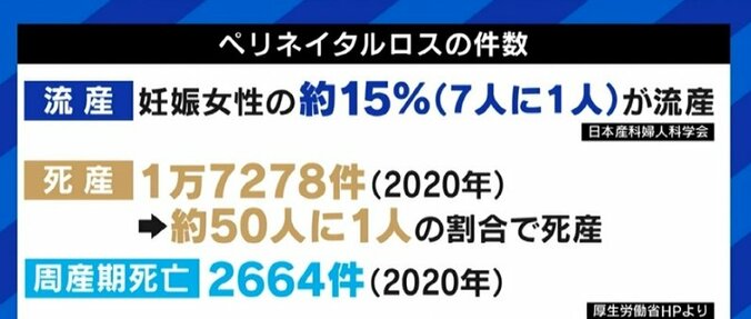 「“次は大丈夫”と励まされる。悲む時間を与えて欲しい」「夫が涙を流しているのを初めて見た」流産、死産、新生児死亡…両親を襲う“ペリネイタルロス” 7枚目