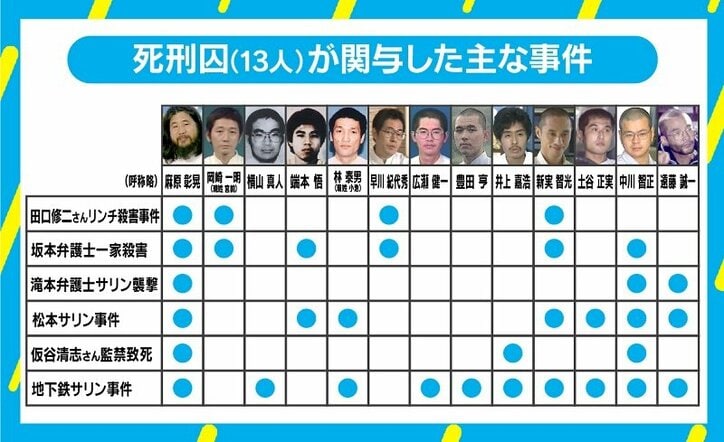 元担当検事「上川法務大臣は腹を括ったのでは」 オウム死刑囚13人全員の刑が執行