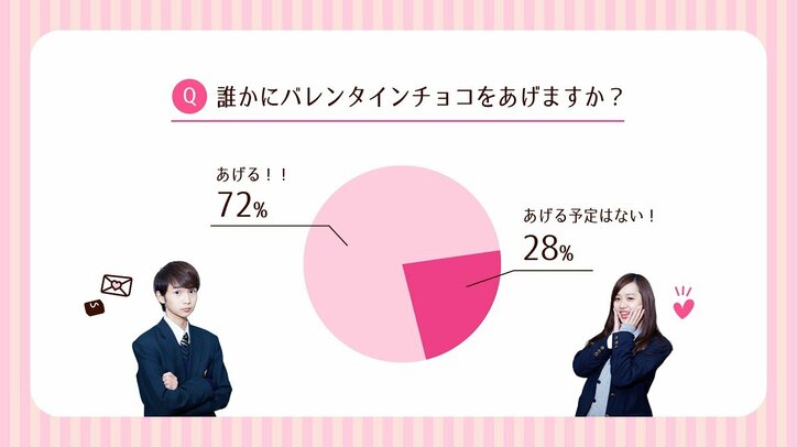 女子中高生対象バレンタインアンケート　初カレができた年齢は「中１」がトップ